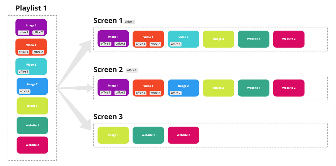 Digital Signage Media Tags Digital Signage Media Tags